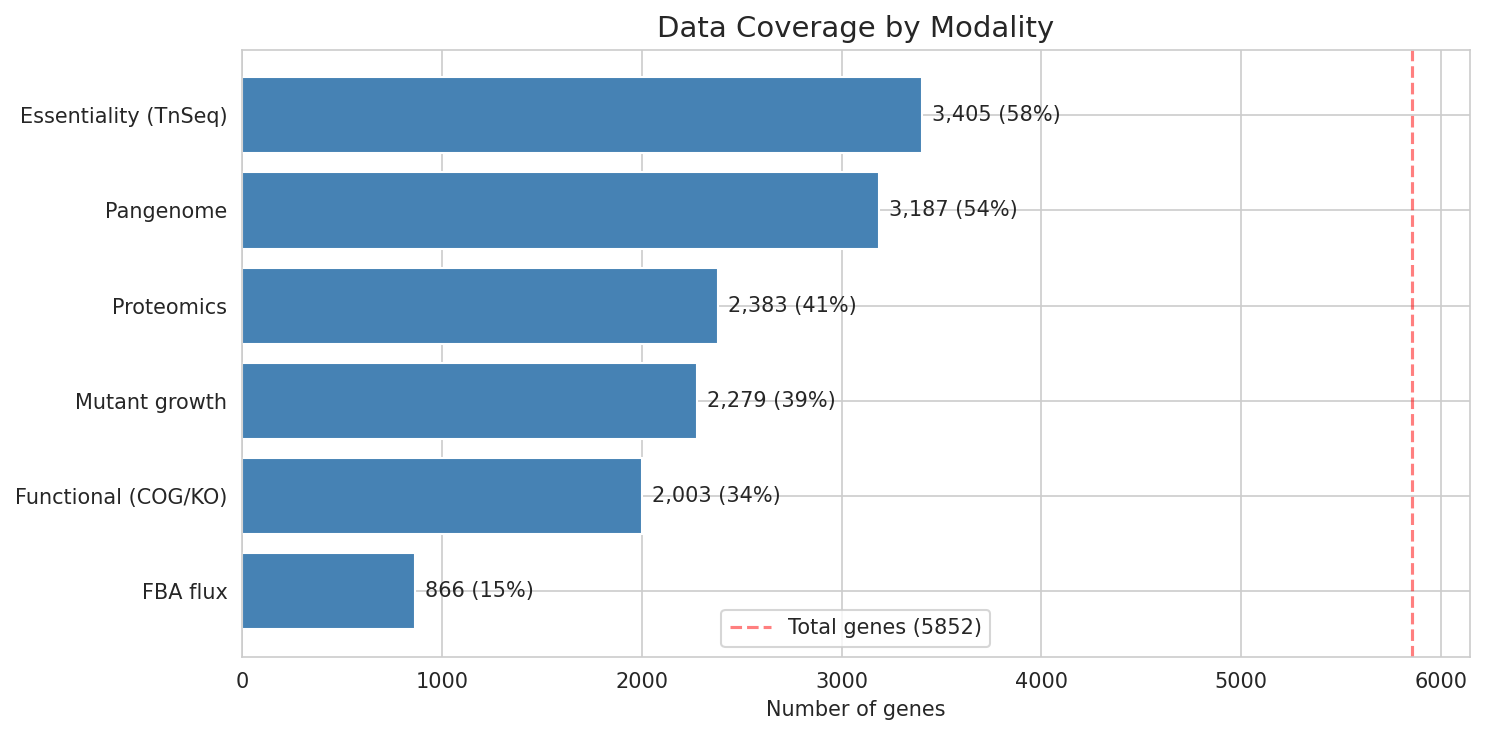 Data coverage by modality
