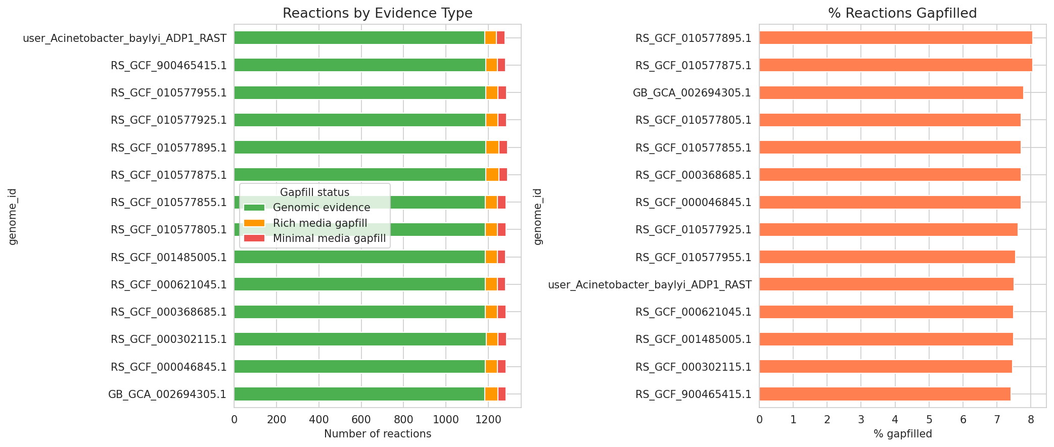Reaction gapfilling by genome