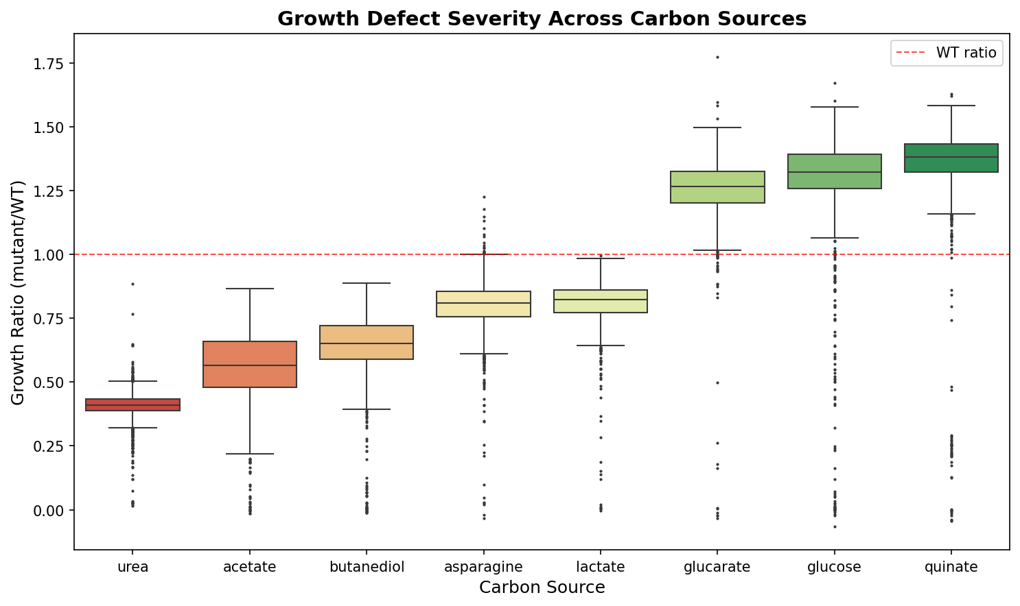 Growth defect severity across carbon sources
