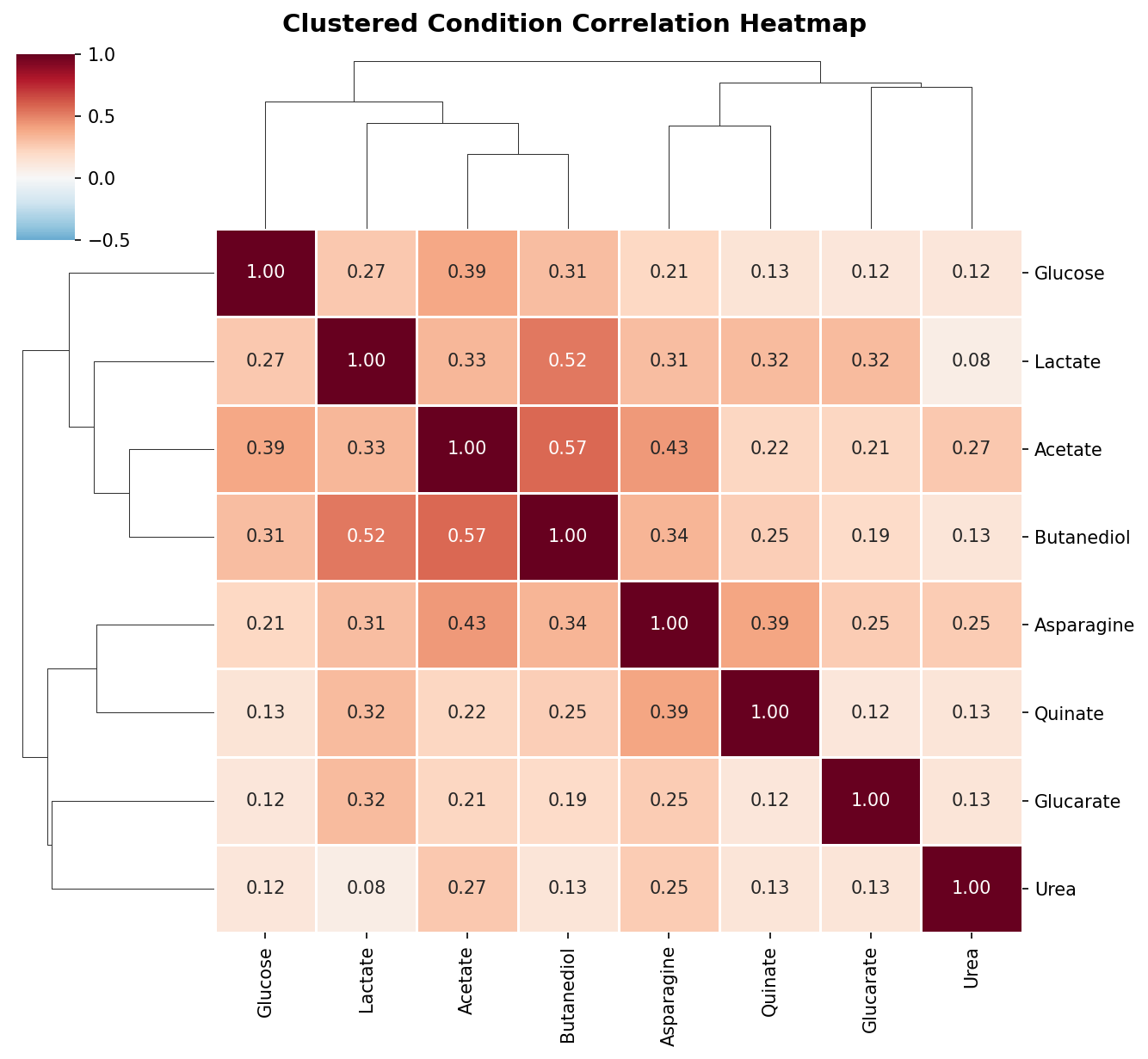 Condition correlation heatmap with hierarchical clustering