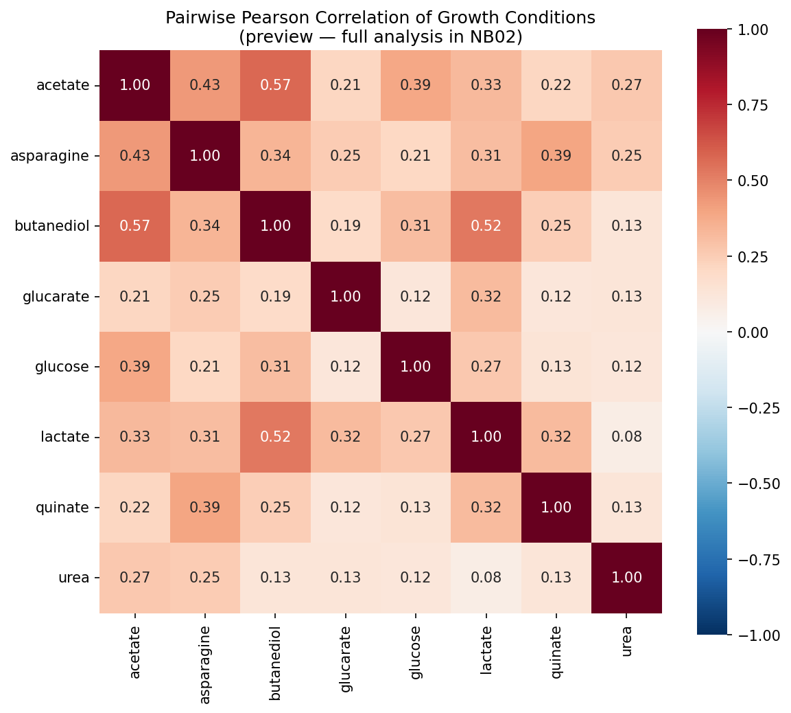 Condition Correlation Preview
