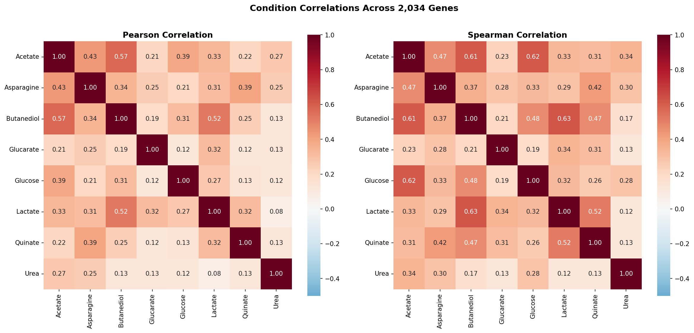 Condition Correlations