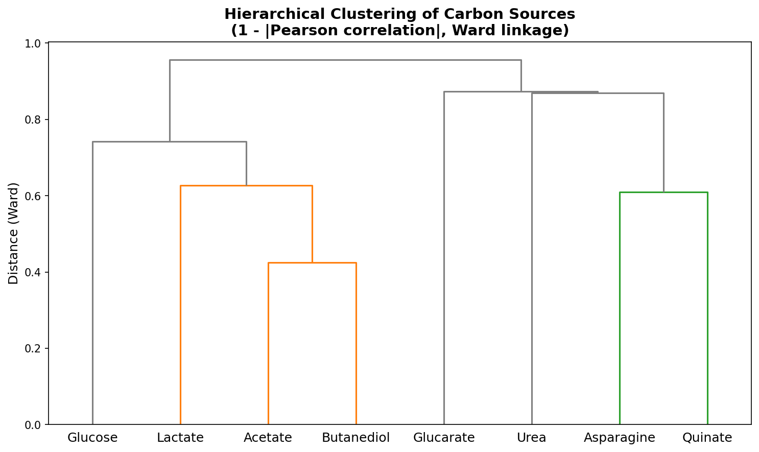 Condition Dendrogram