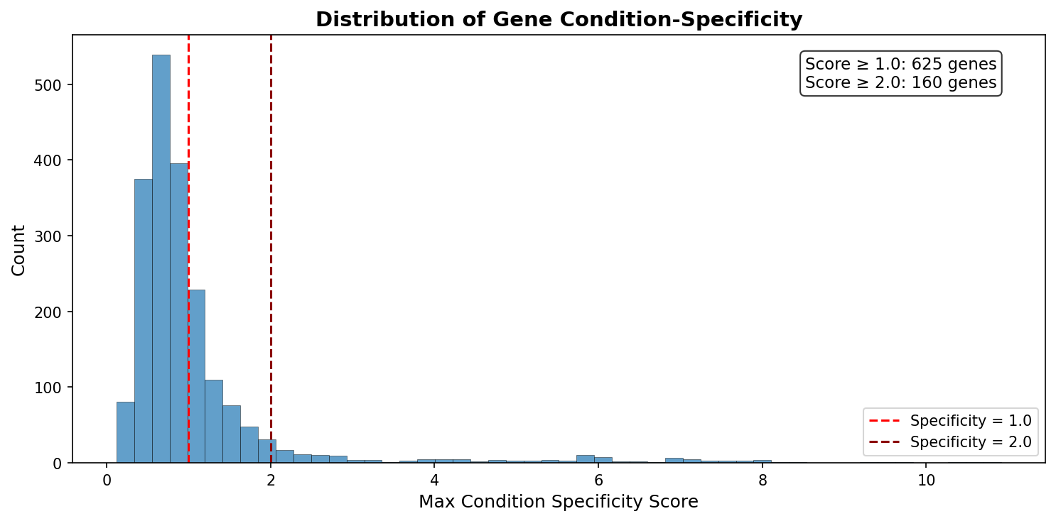 Distribution of gene condition-specificity scores