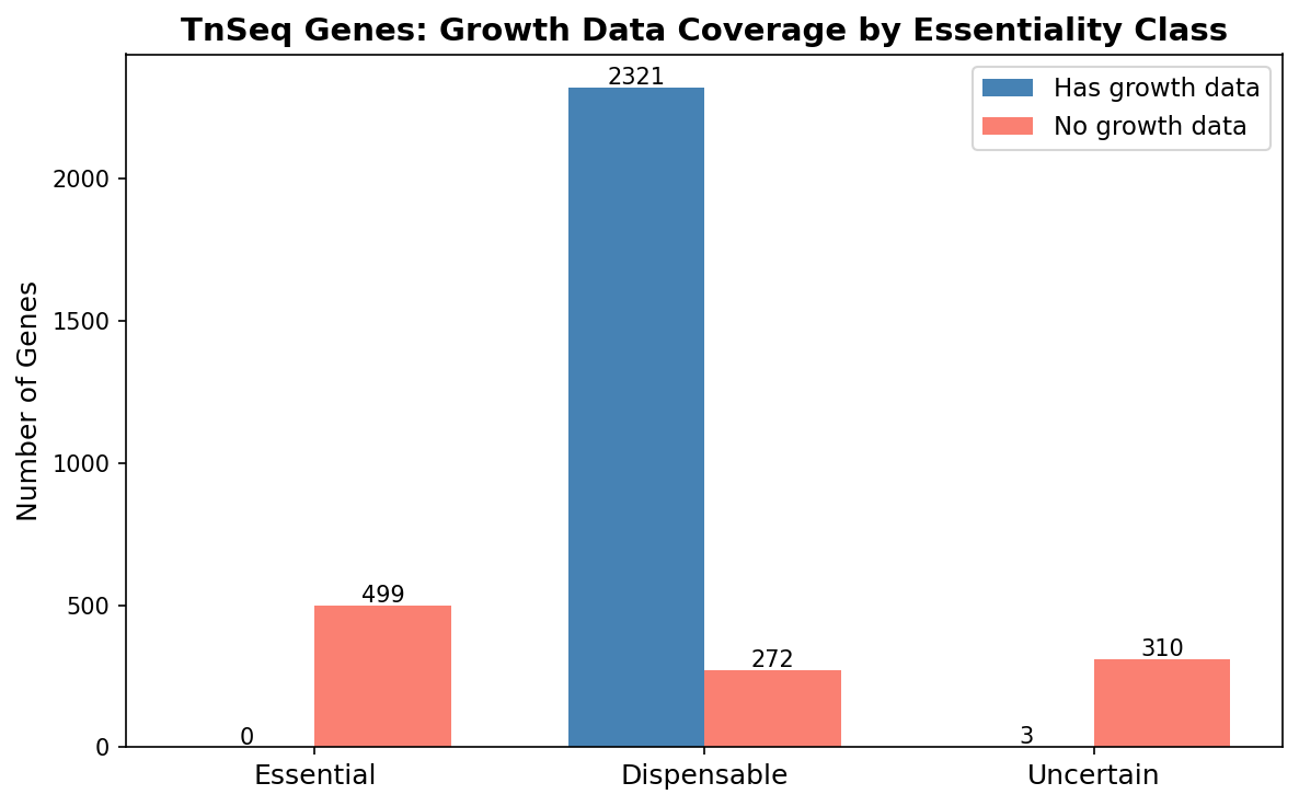 TnSeq gap coverage by essentiality class