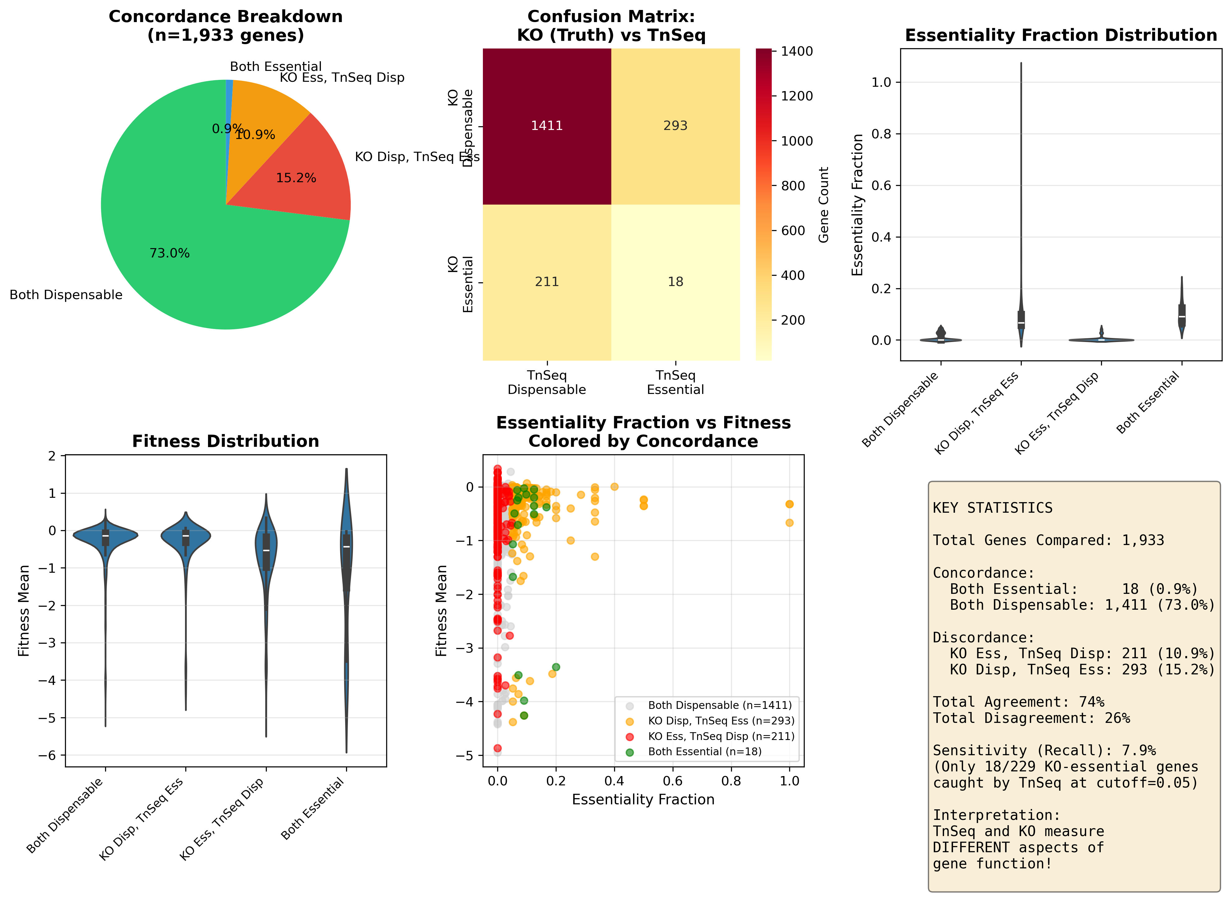 Discordance Analysis