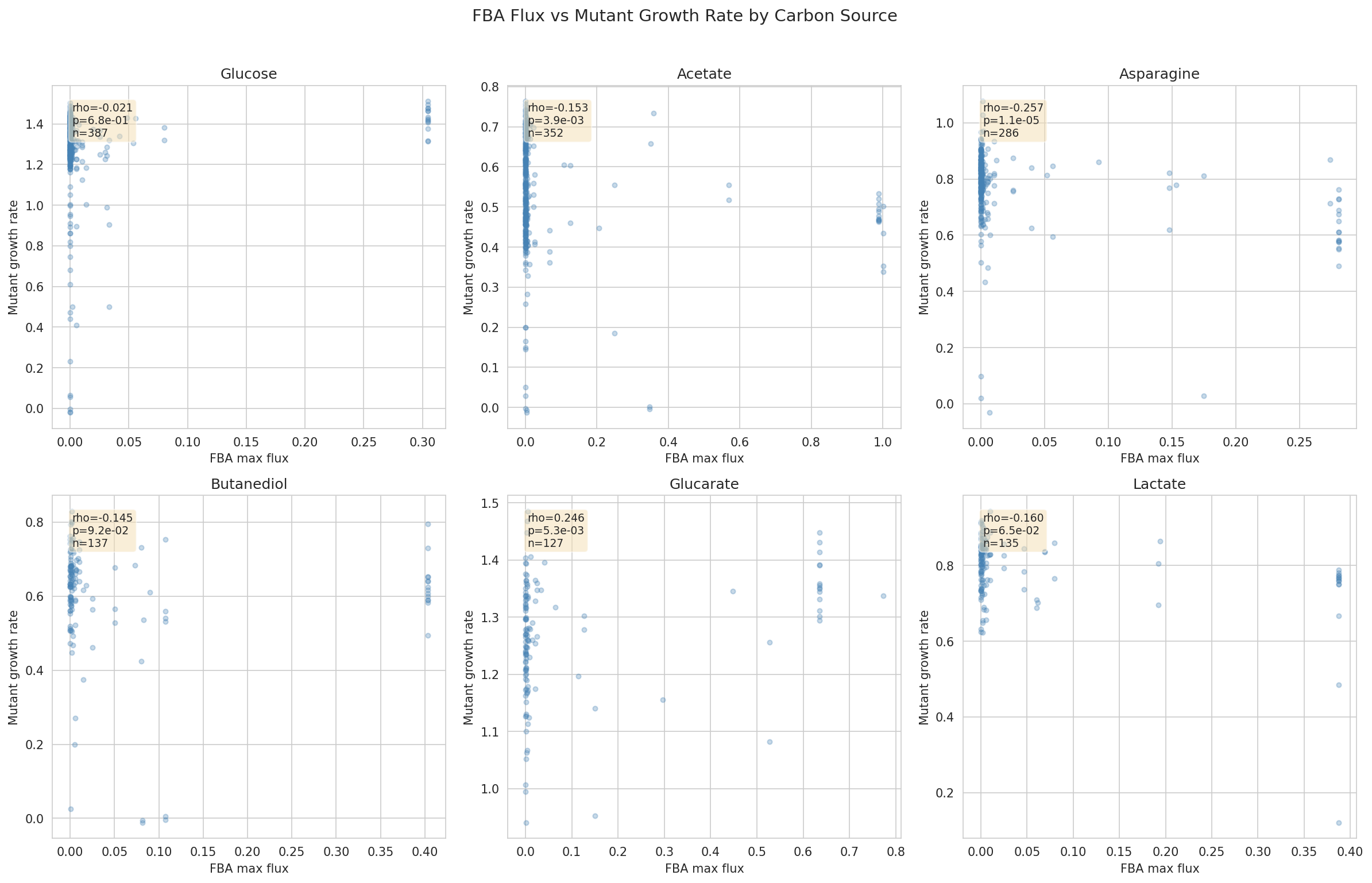 Flux Vs Growth Scatter