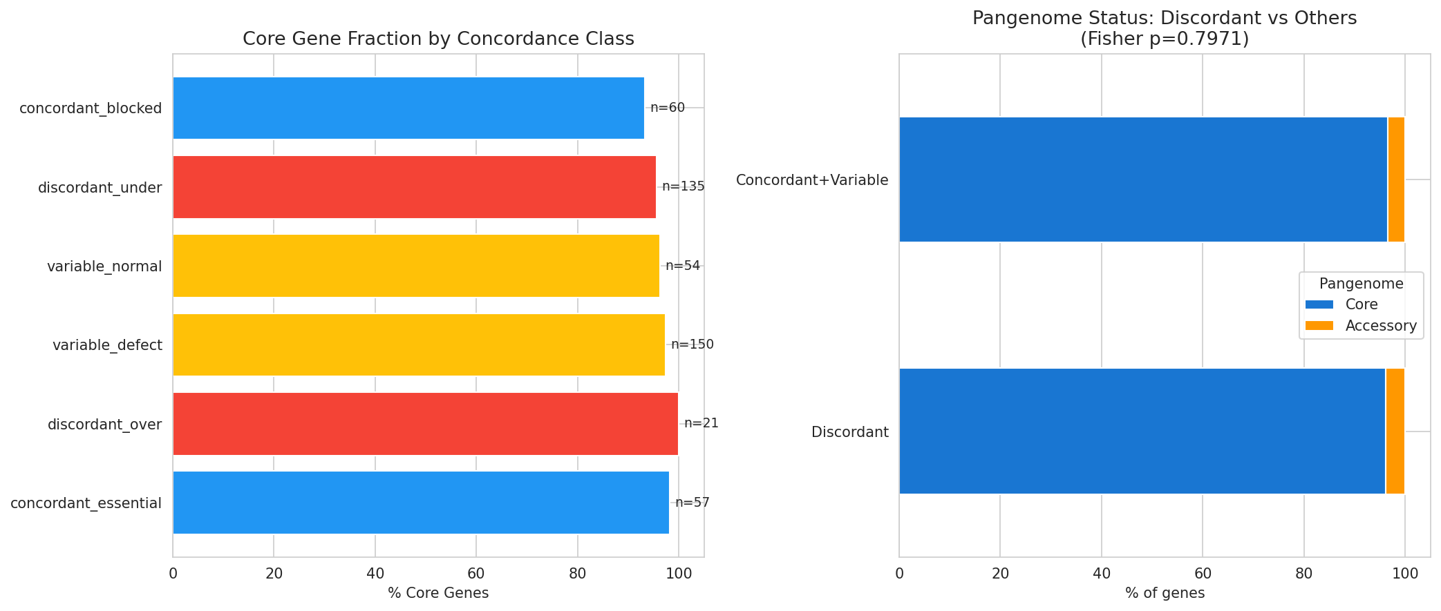 Pangenome Discordance