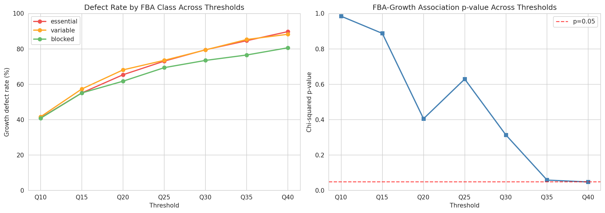 Threshold Sensitivity