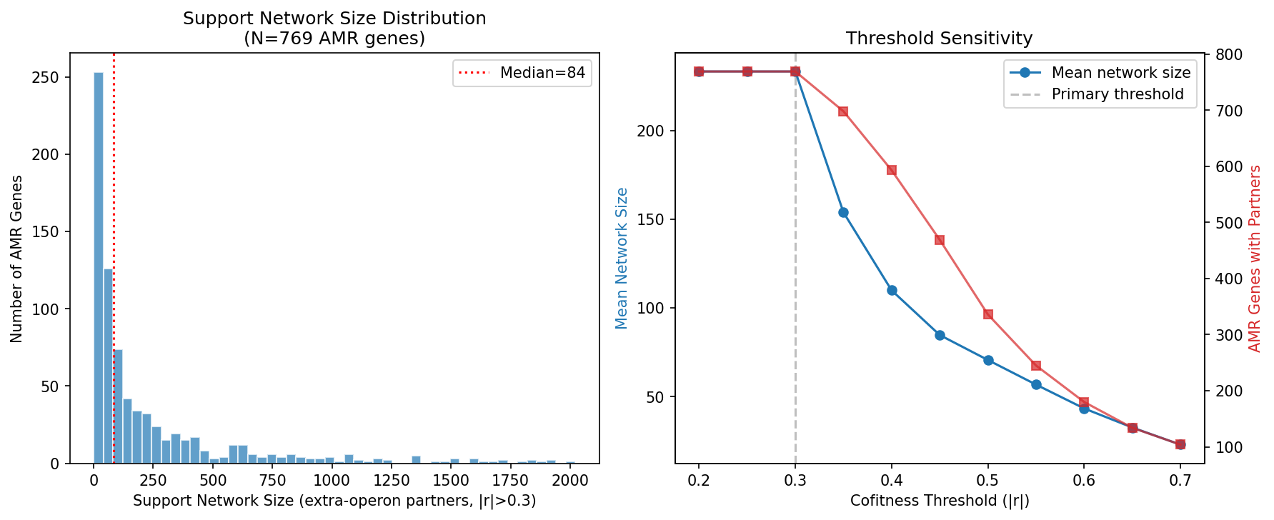 Cofitness Threshold Sensitivity