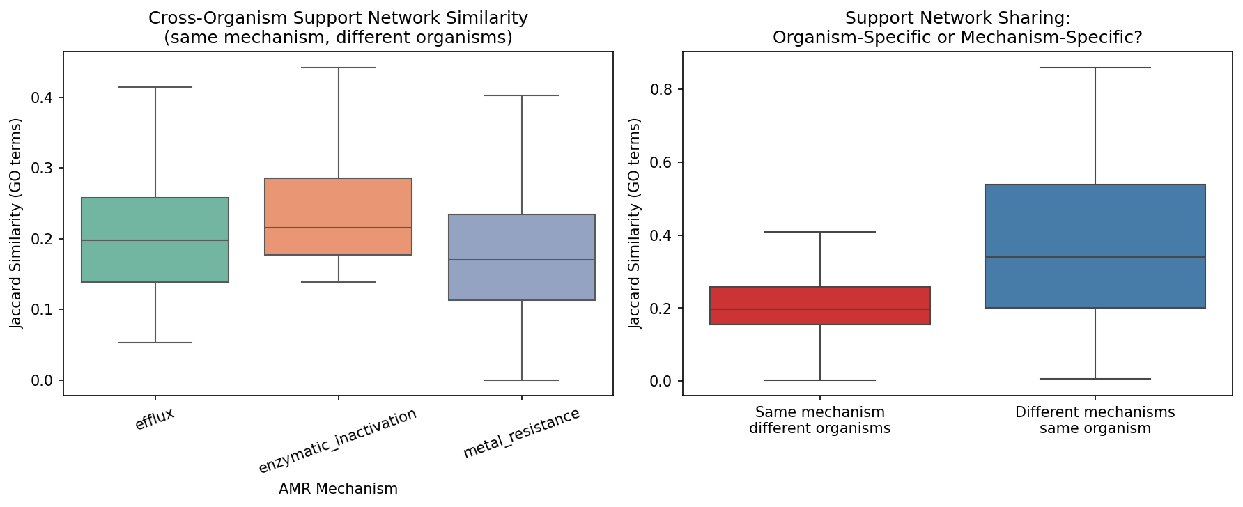 Jaccard comparison showing organism-specificity