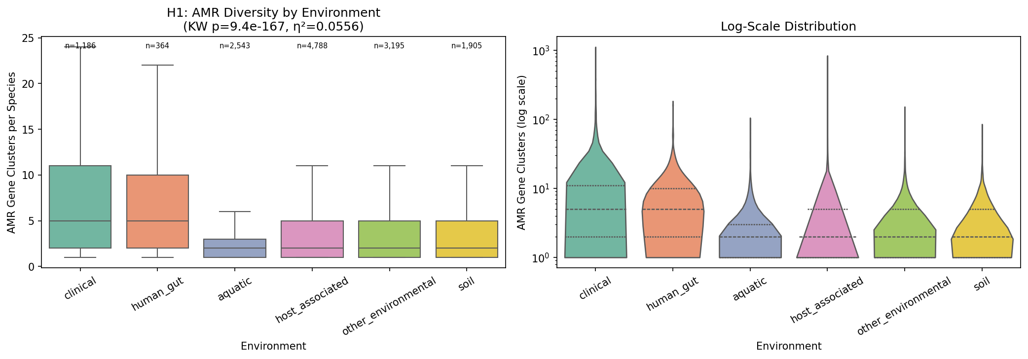 AMR diversity by environment