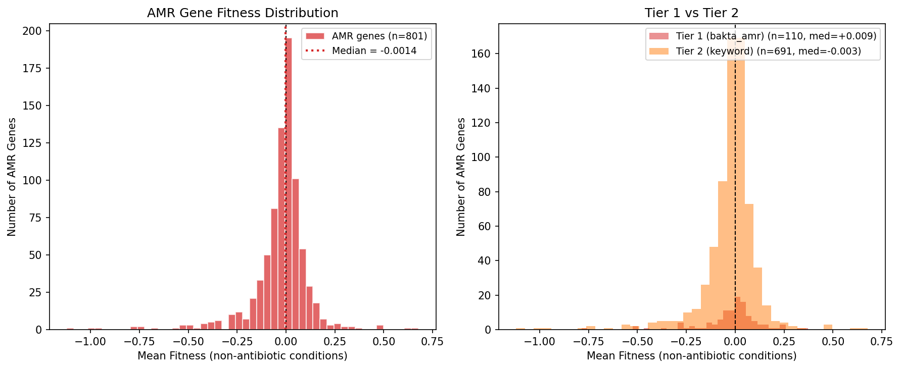 Amr Fitness Distribution