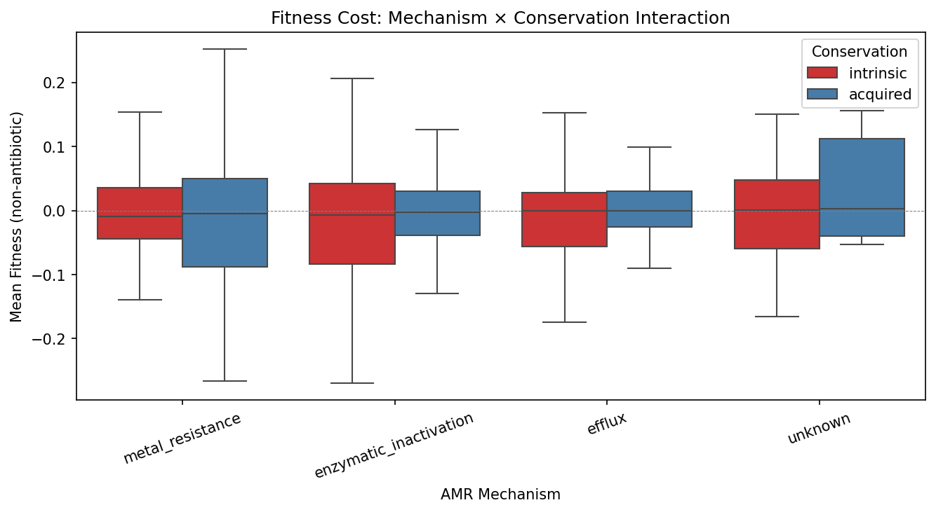 Interaction plot showing mechanism × conservation