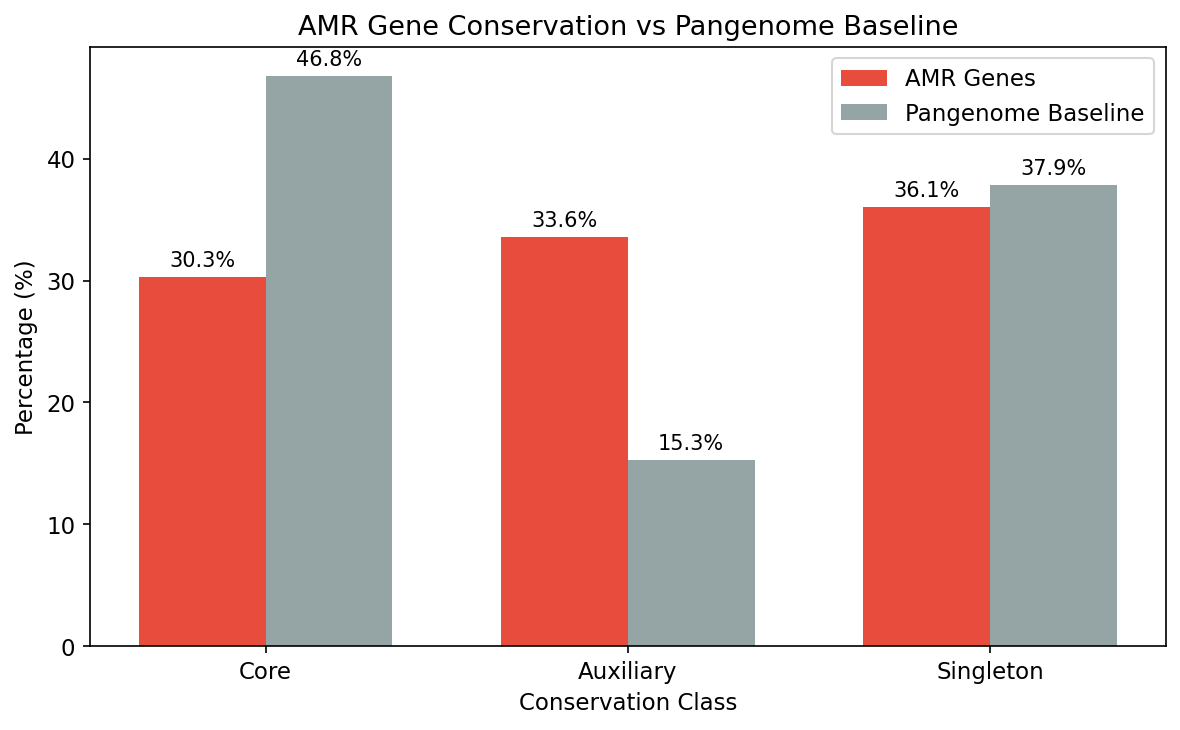 AMR conservation vs pangenome baseline