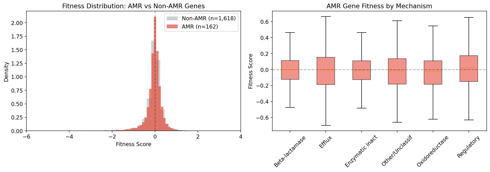 AMR gene fitness distribution