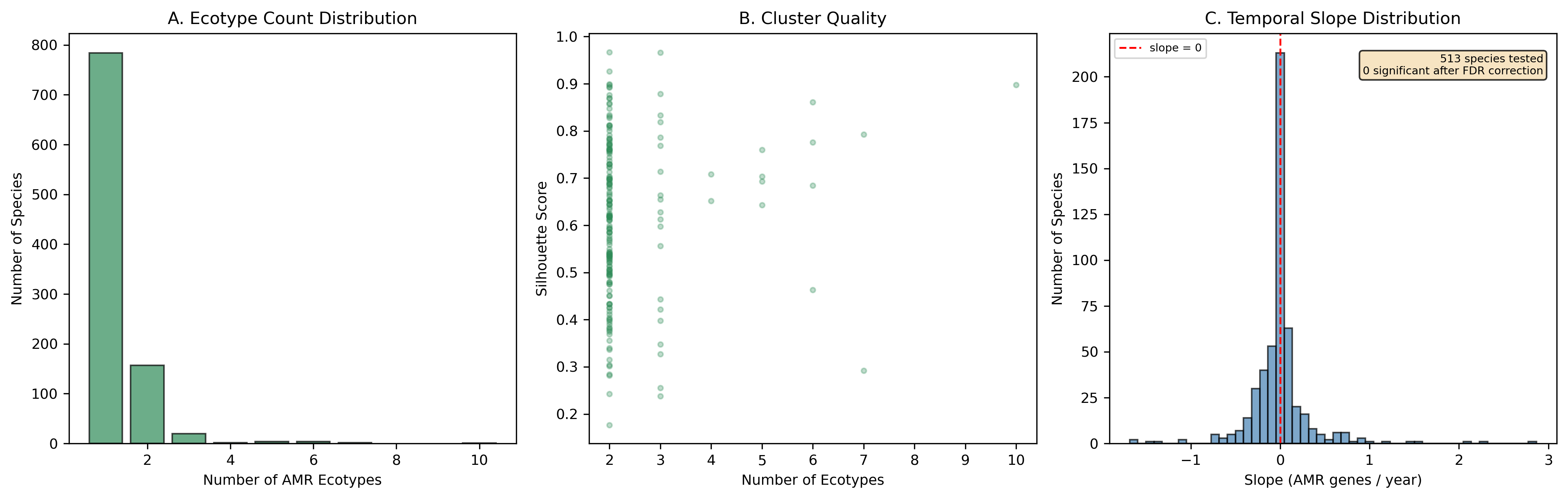 Fig4 Ecotypes Temporal