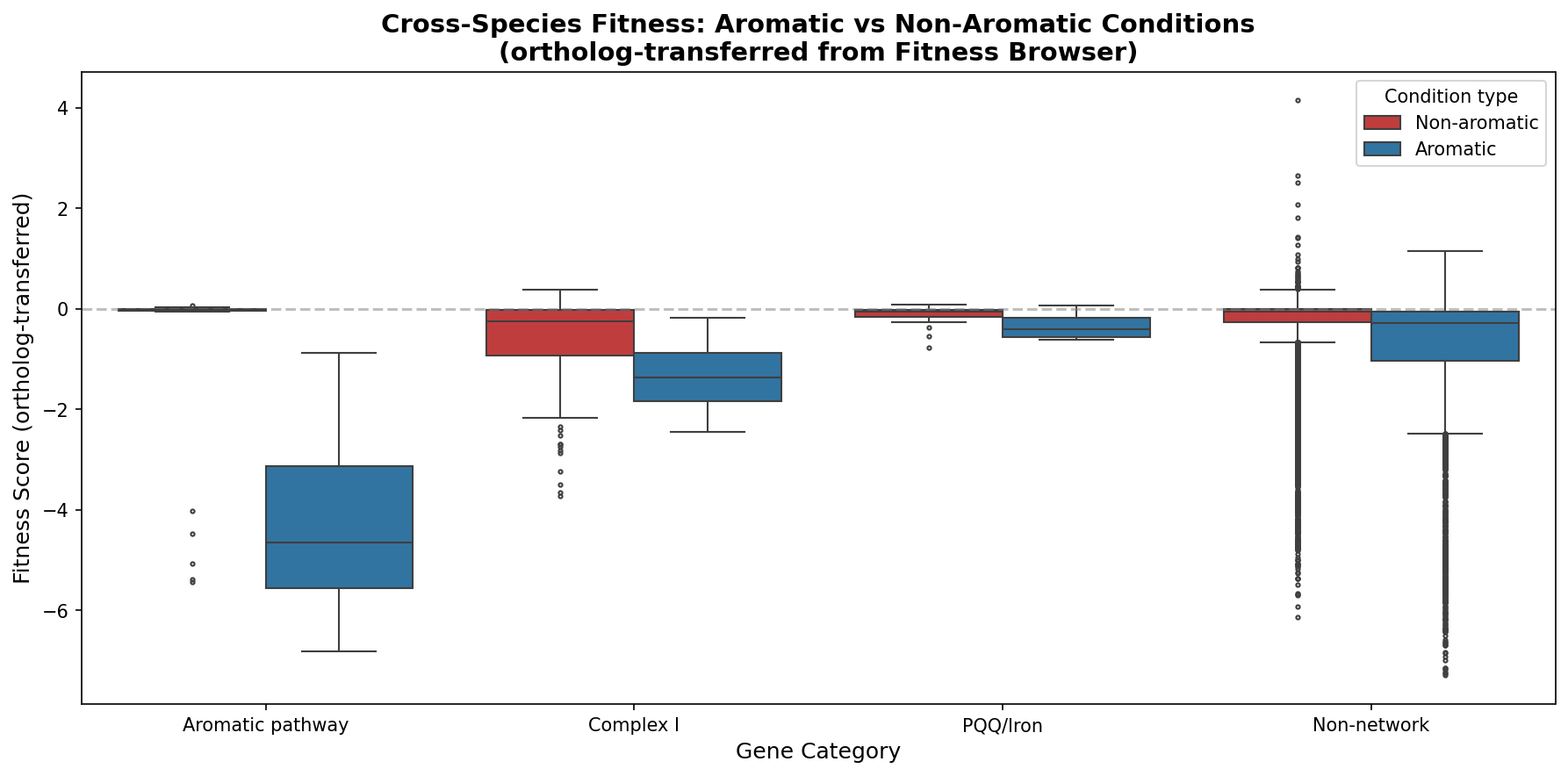 Cross-species fitness on aromatic vs non-aromatic conditions