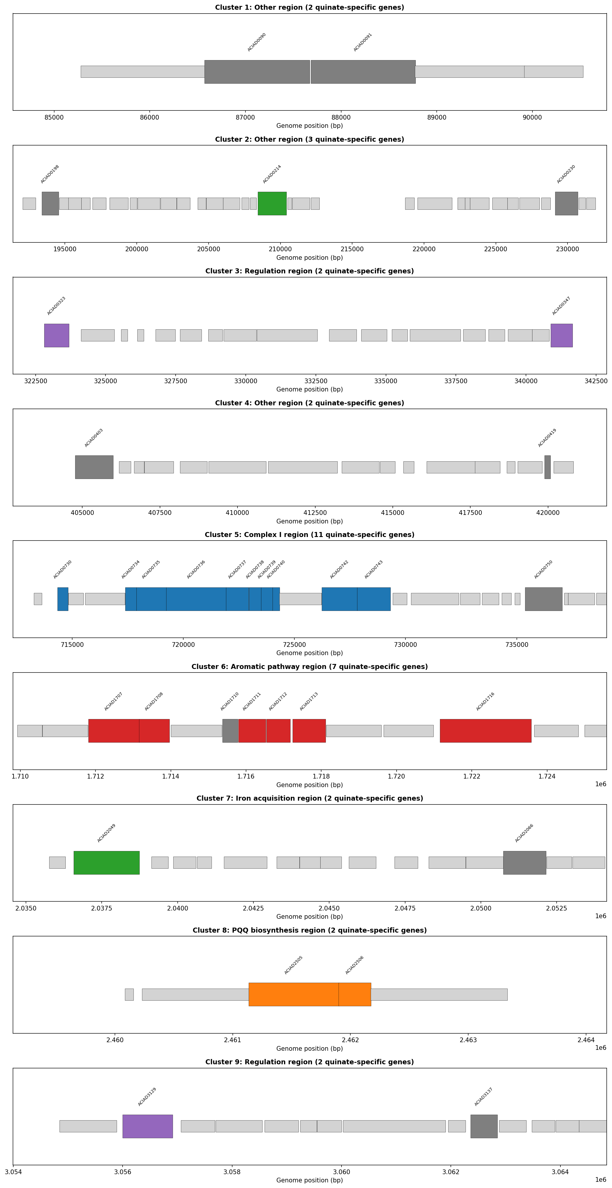 Genomic clusters of quinate-specific genes