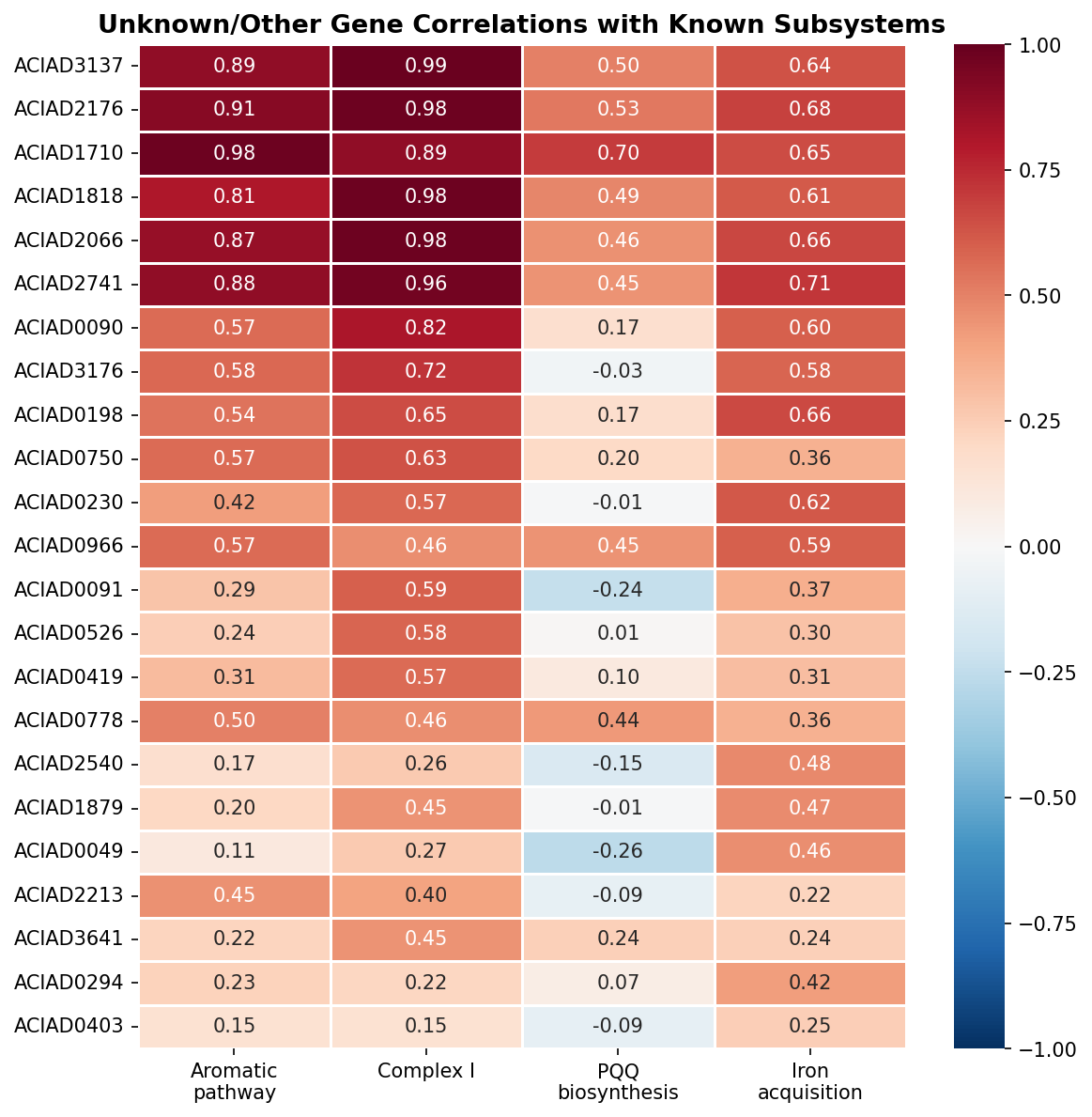 Unknown gene correlations with known subsystems