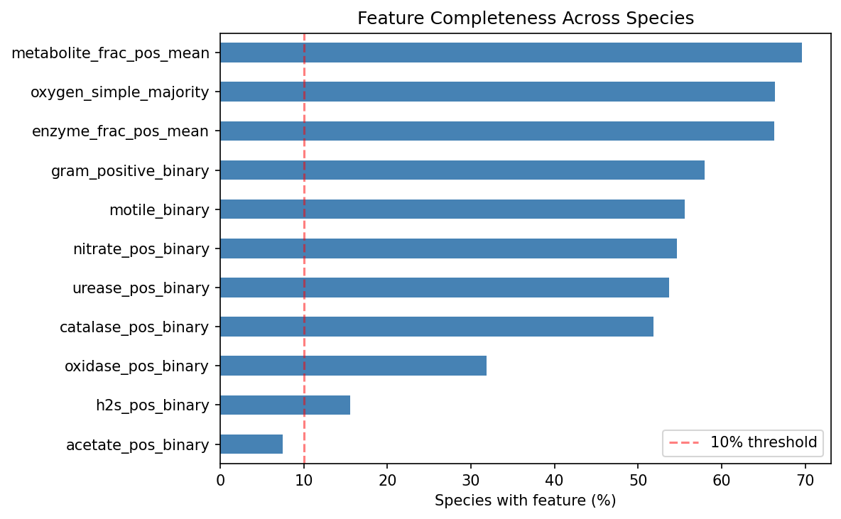 Feature completeness