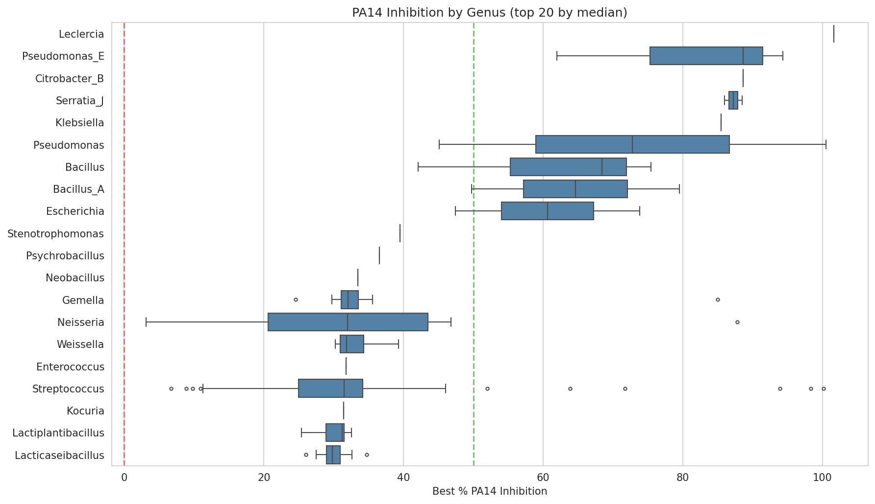01 Inhibition By Genus
