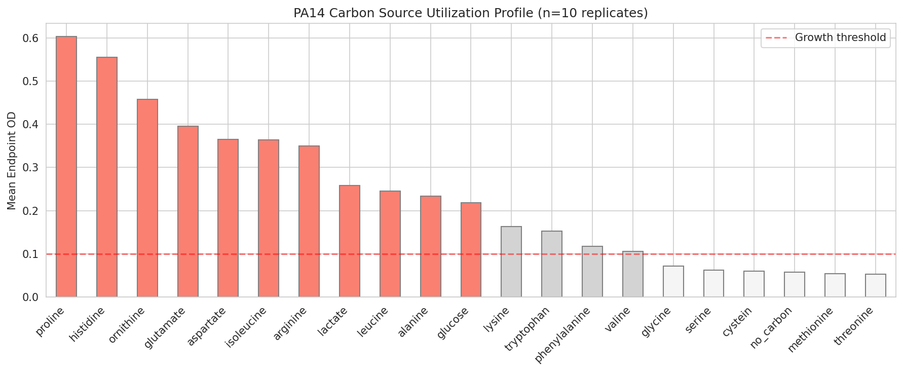 01 Pa14 Carbon Profile