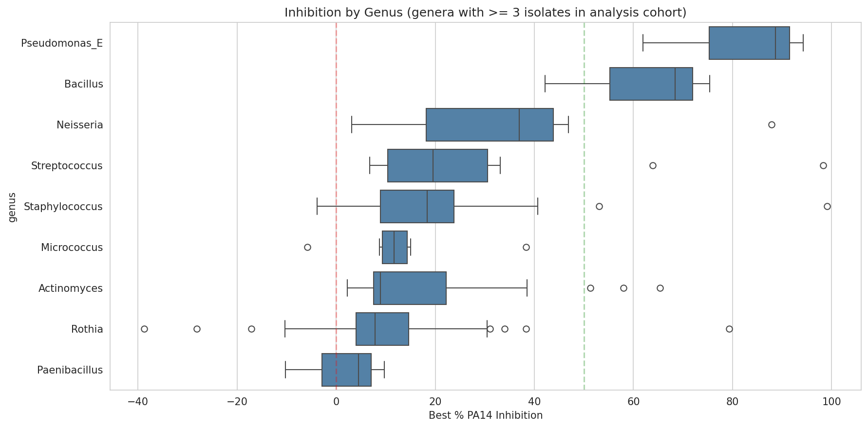 03 Inhibition By Genus Cohort