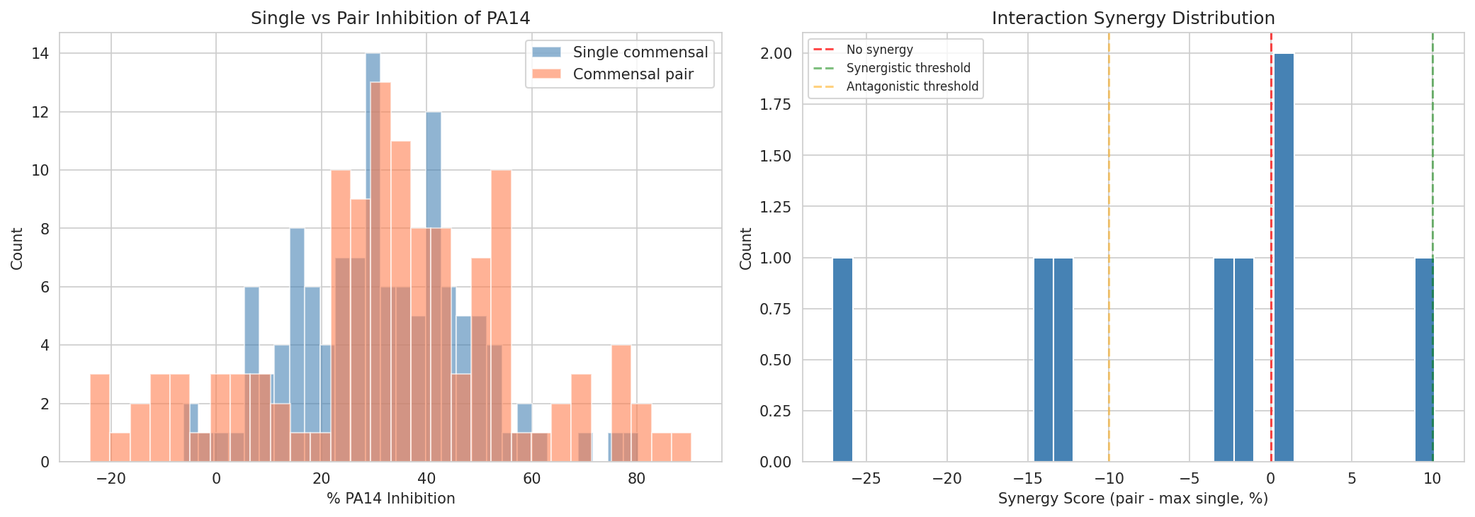 08 Pair Vs Single Inhibition