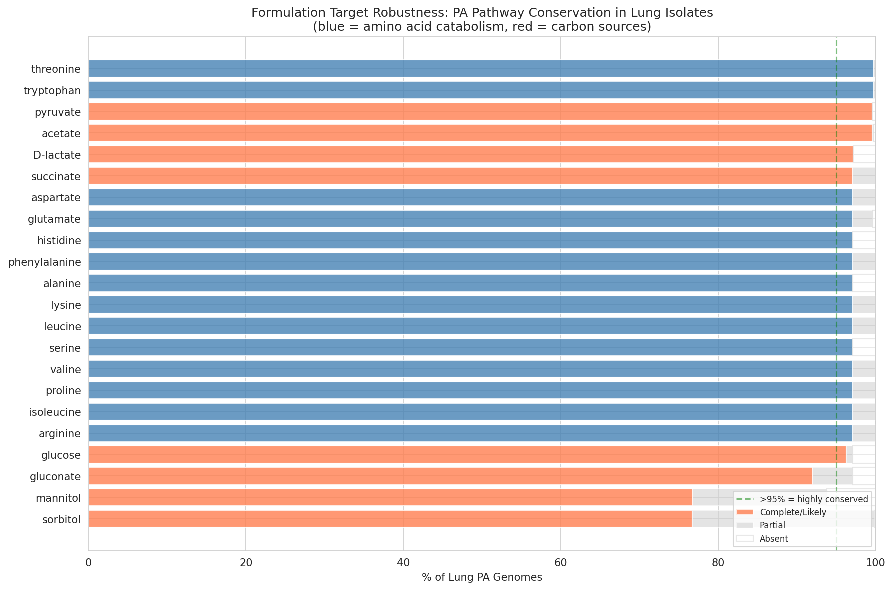 10 Pa Target Robustness