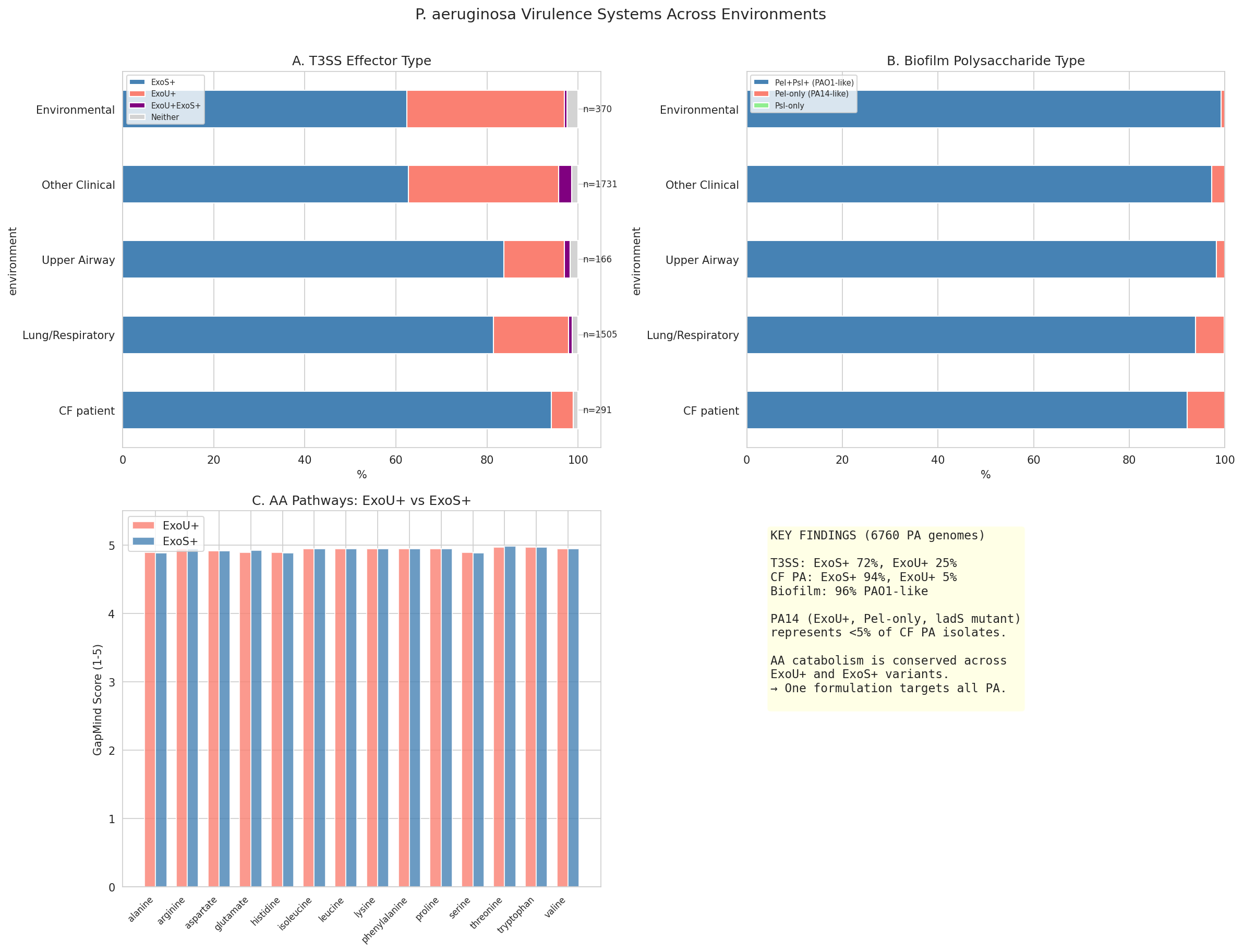 13 Pa Virulence Summary