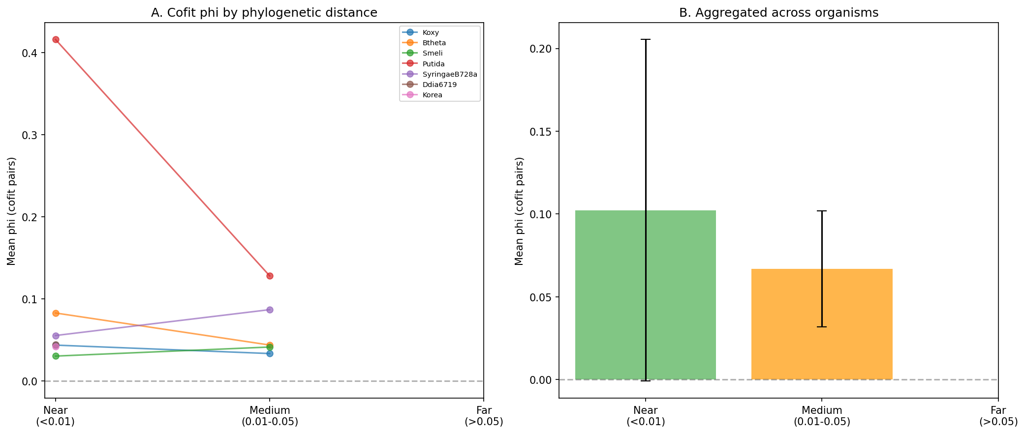 Phylogenetic Control
