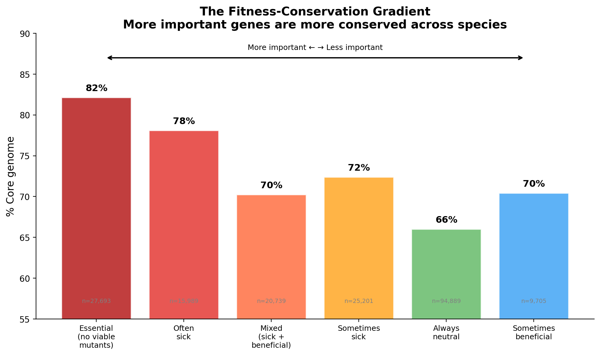 Fitness-Conservation Gradient