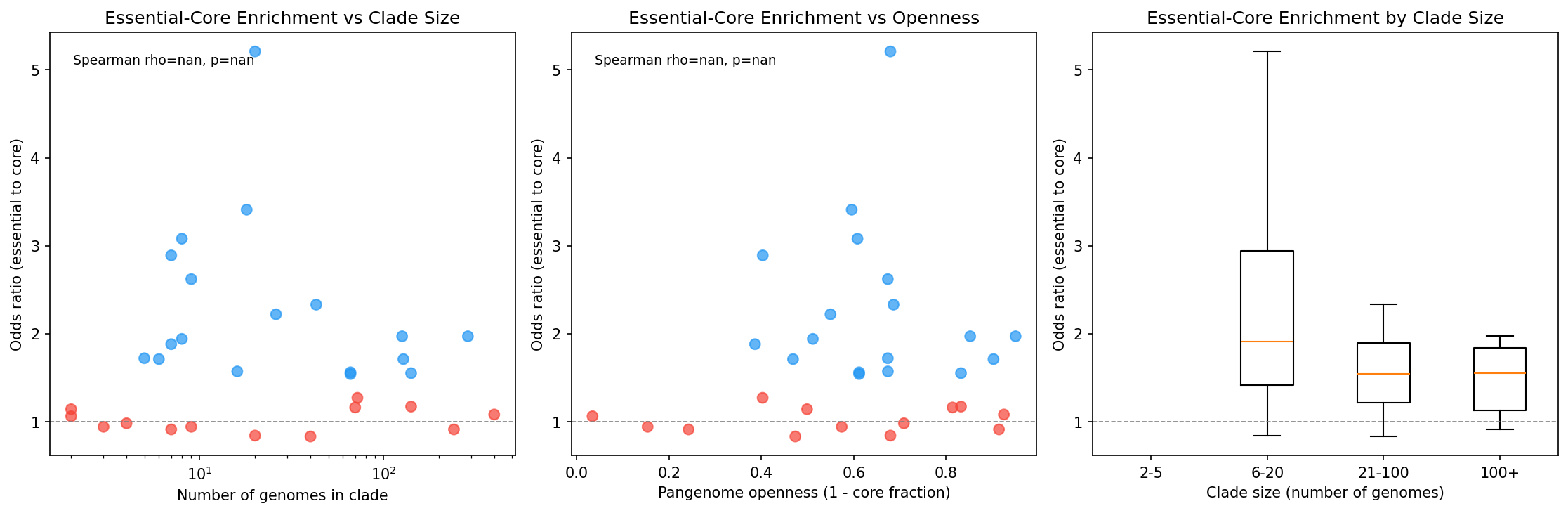 Enrichment by Context