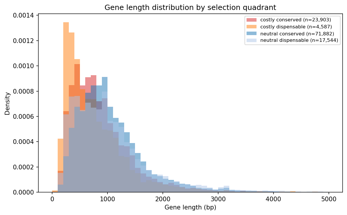 Gene length distributions by quadrant