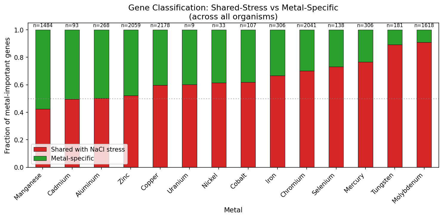 Per-metal gene classification: shared-stress vs metal-specific
