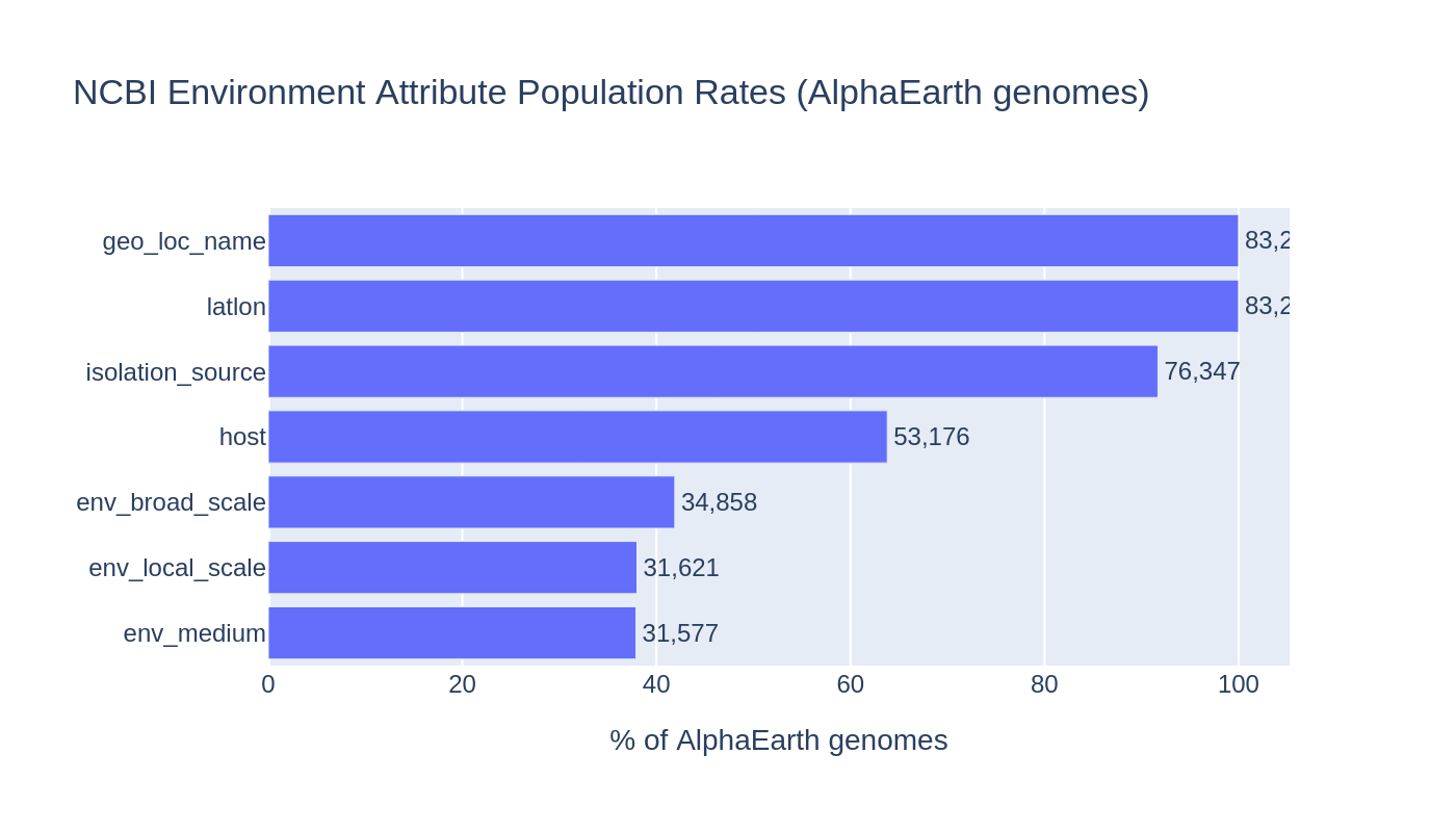 Attribute population rates
