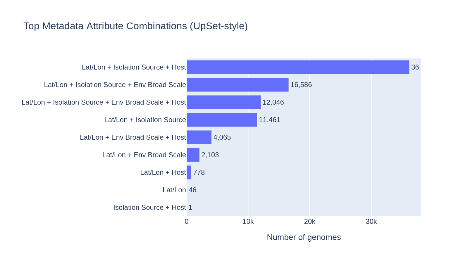 Metadata attribute combinations