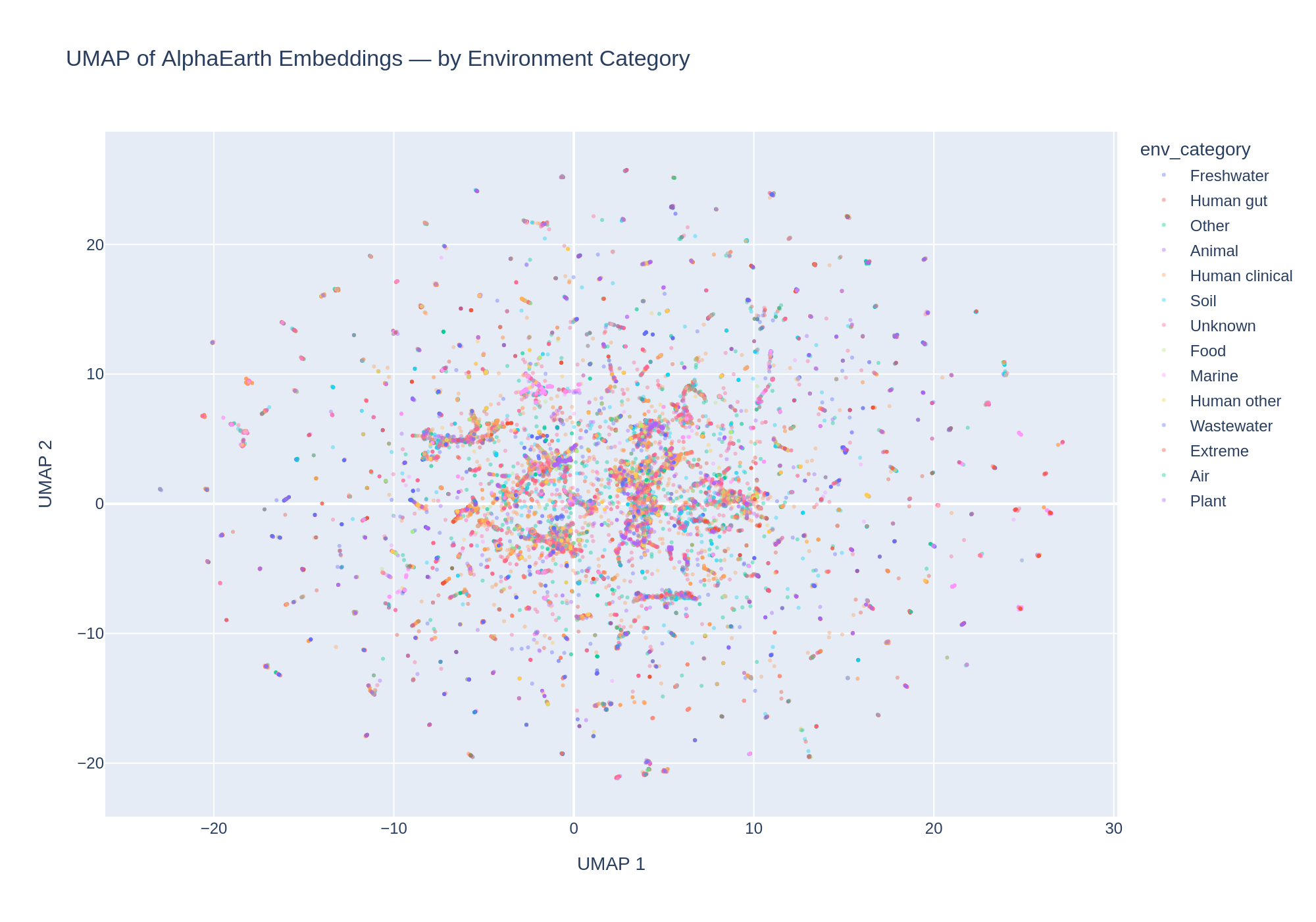 UMAP of AlphaEarth embeddings colored by environment category