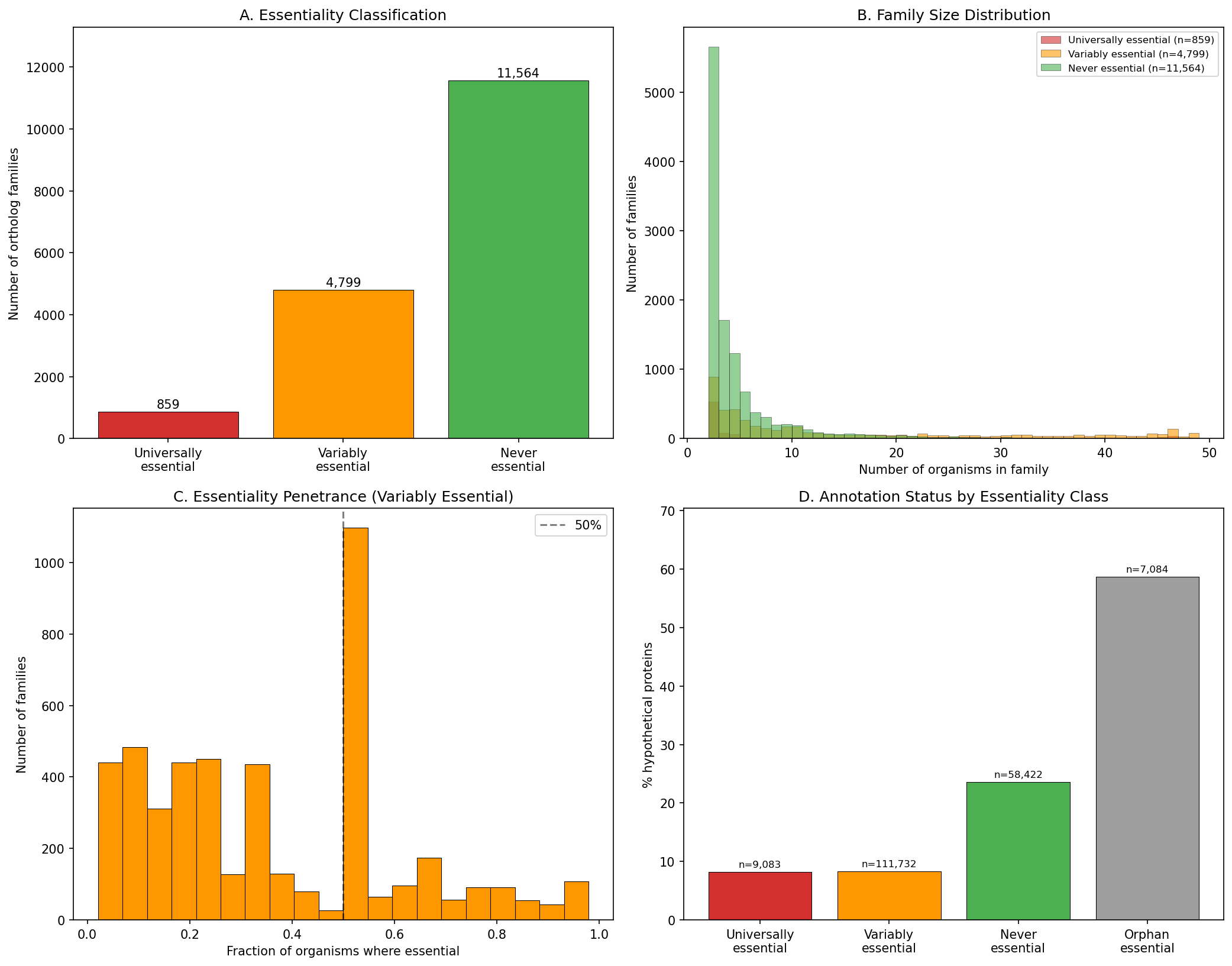 Essential Families Overview