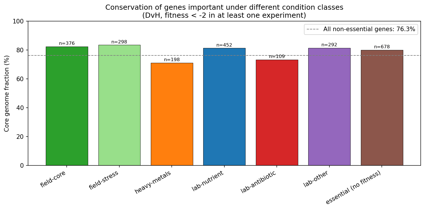 Core genome percentage for genes important under each condition class, with baseline