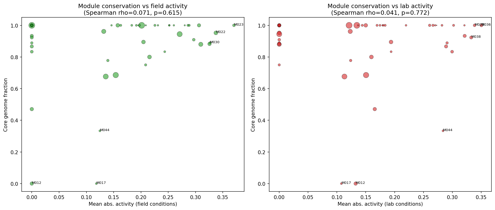 Module core fraction vs field and lab condition activity (two-panel scatter)