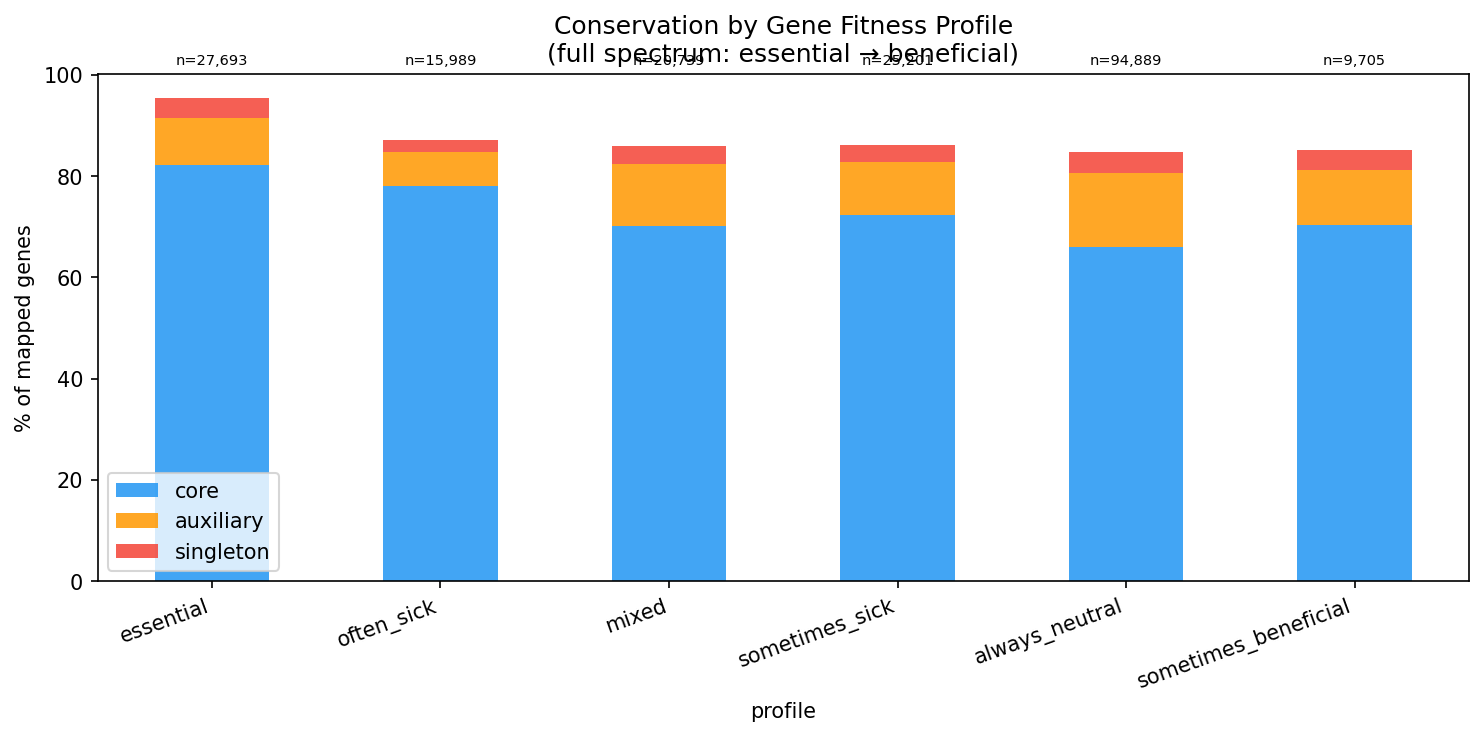 Conservation by Fitness Profile
