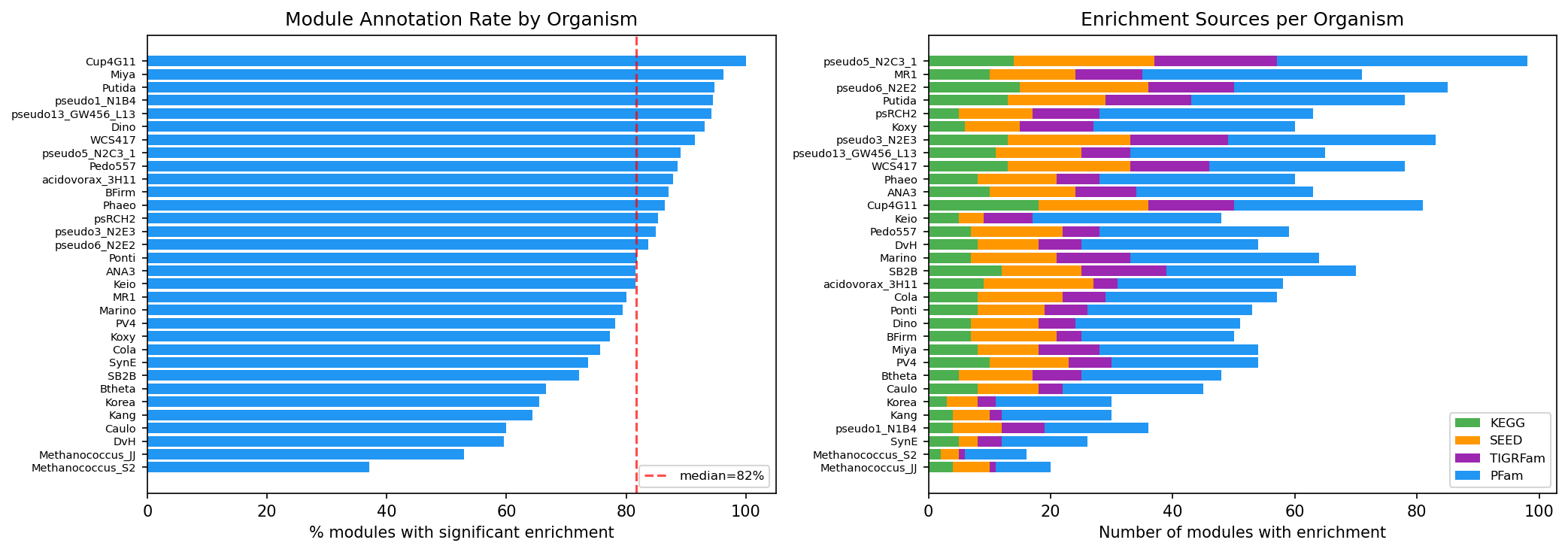 Functional enrichment of modules by annotation source