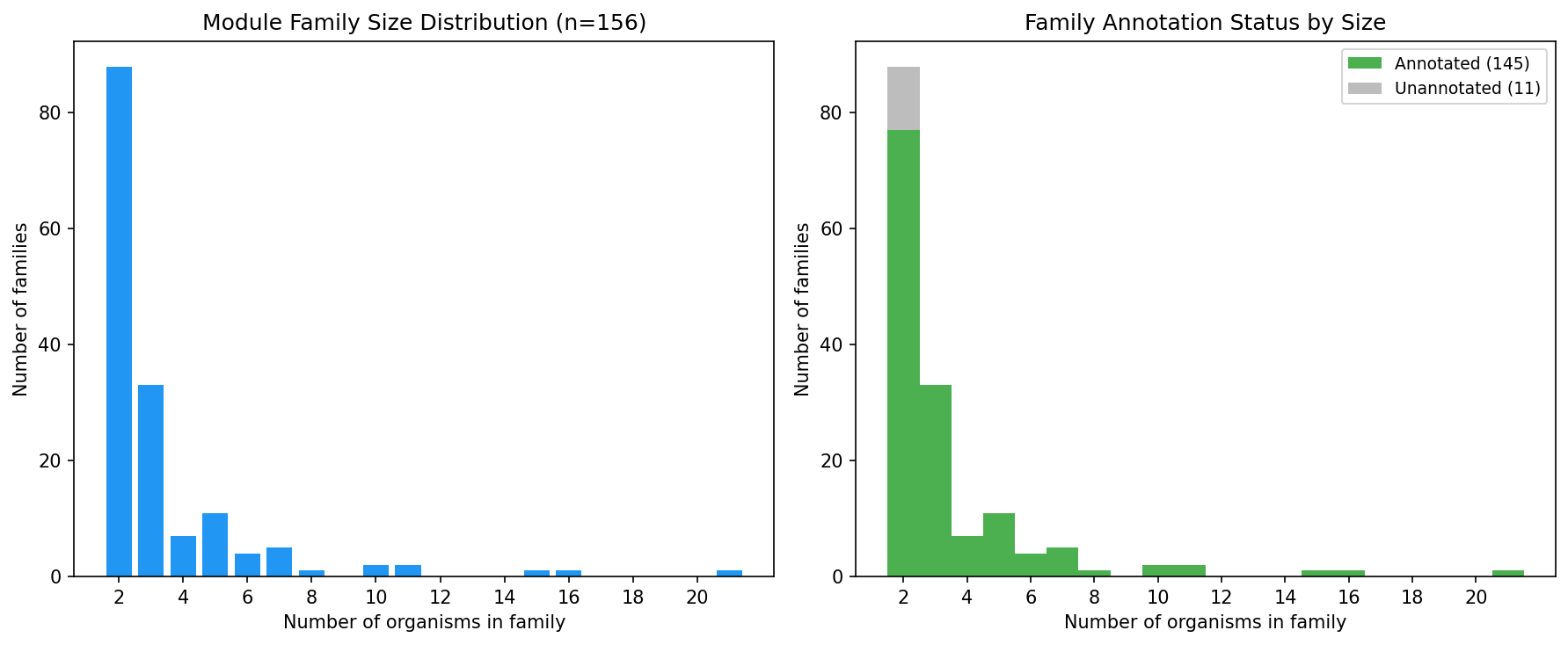 Cross-organism module families: size distribution and taxonomic span