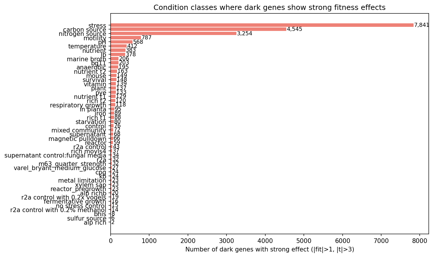 Condition class distribution for dark genes with strong phenotypes