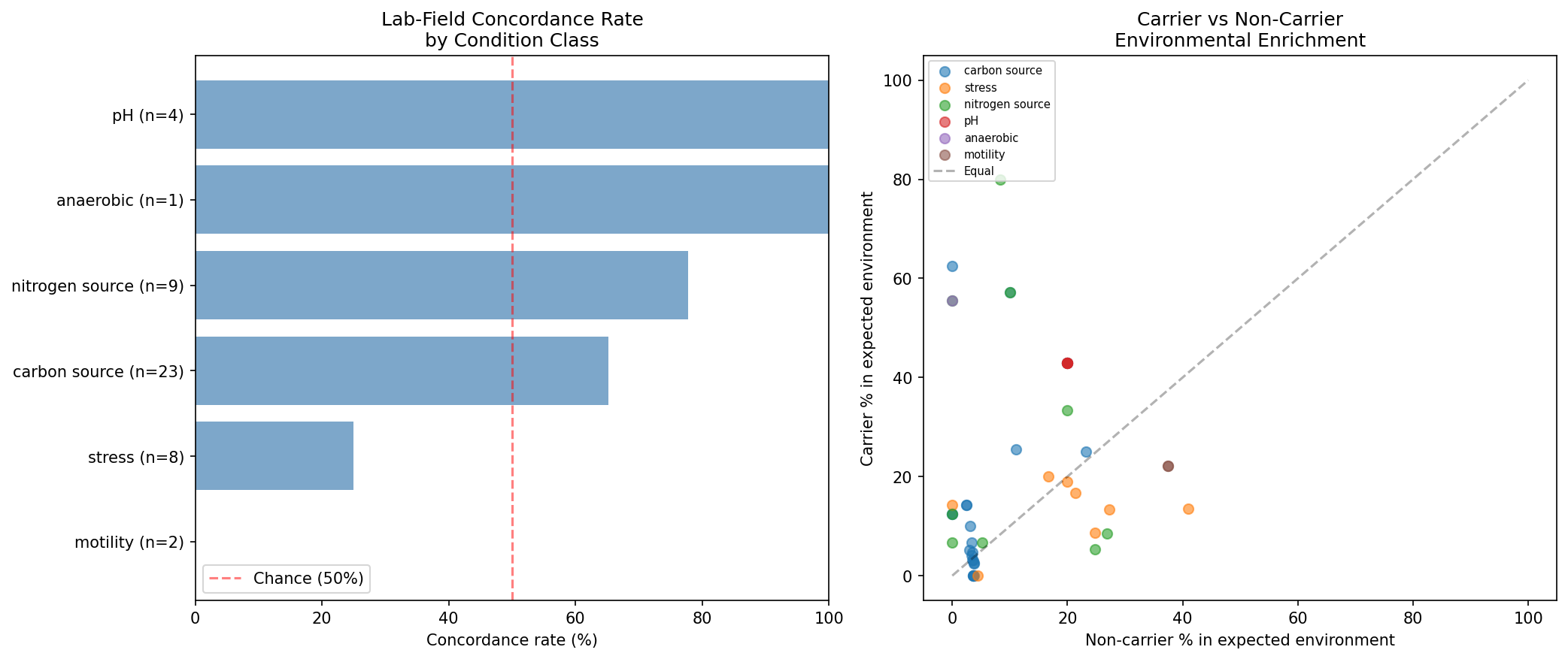 Lab-field concordance matrix