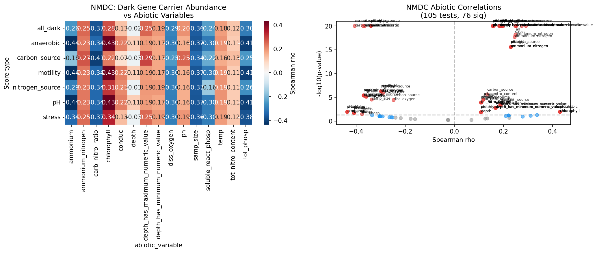 NMDC correlation results