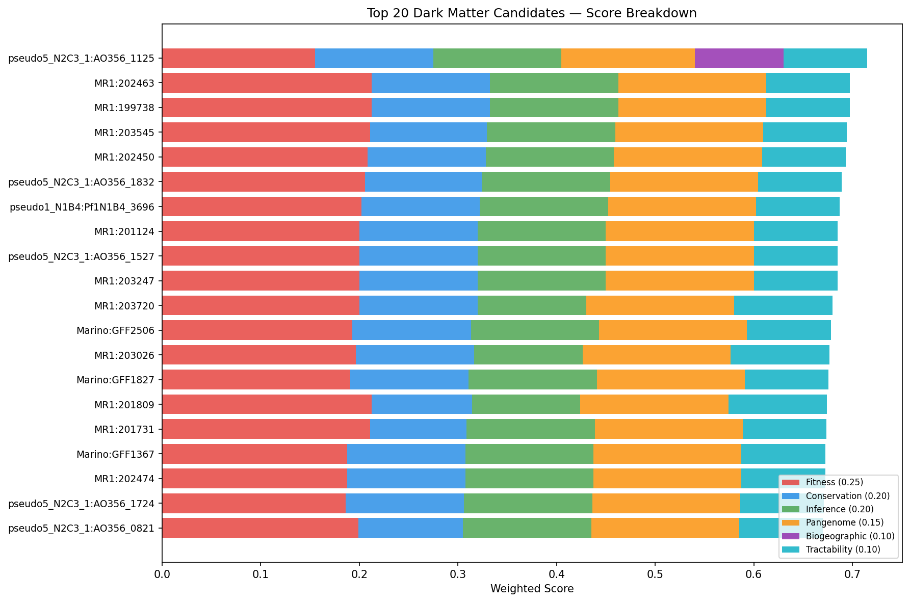 Top 20 candidate dossiers