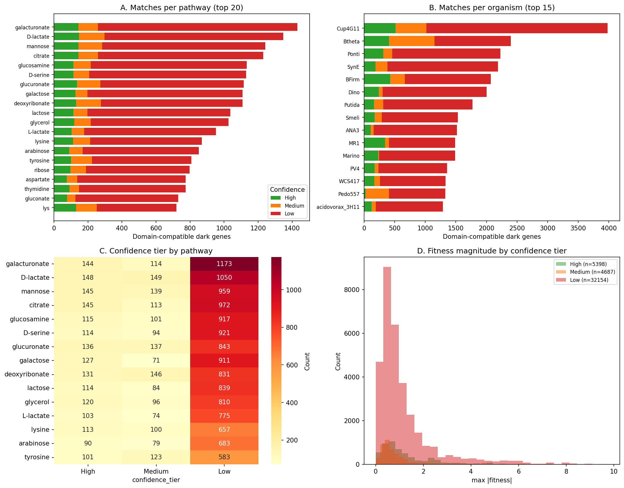 Domain matching analysis